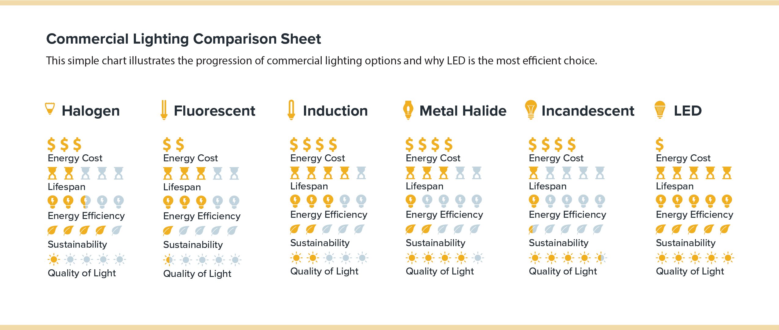 commercial lighting comparison chart