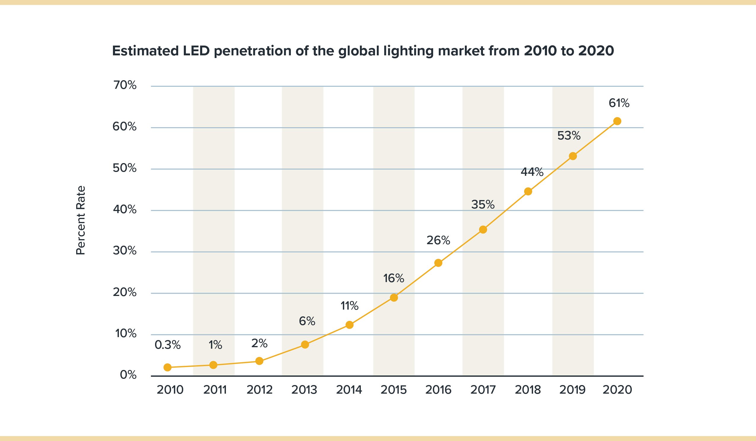 global led lighting market projections