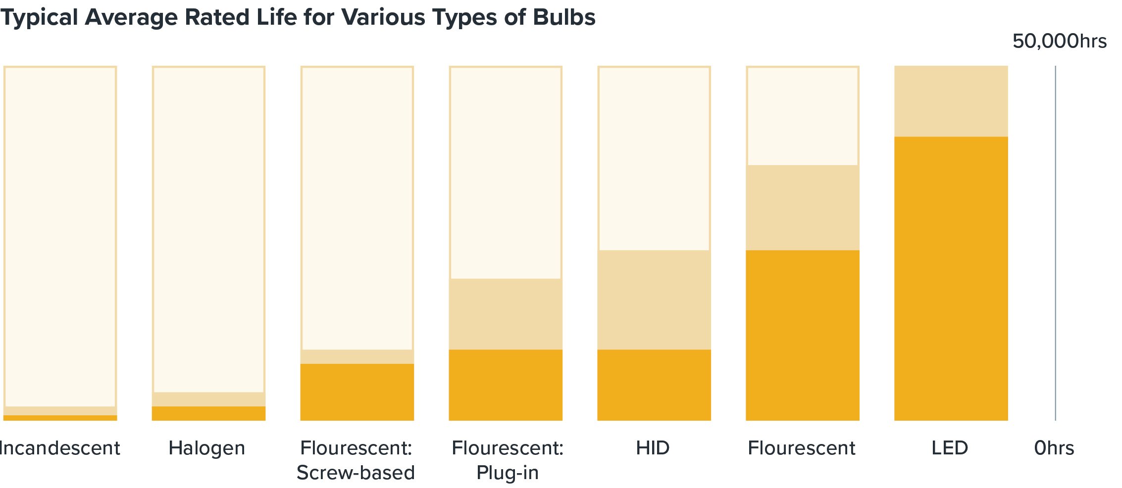 CHART: average life of commercial lights by type 